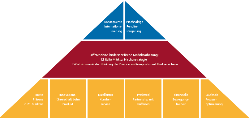 Strategie-Pyramide (Grafik)