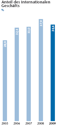 Anteil des internationalen Geschäfts (Balkendiagramm)