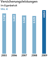 Versicherungsleistungen (Balkendiagramm)