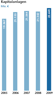 Kapitalanlagen (Balkendiagramm)