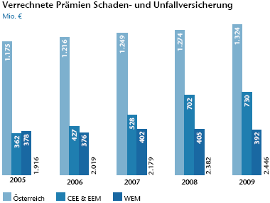 Verrechnete Prämien Schaden- und Unfallversicherung (Balkendiagramm)