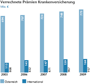 Verrechnete Prämien Krankenversicherung (Balkendiagramm)