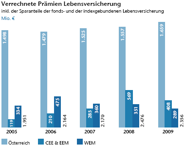 Verrechnete Prämien Lebensversicherung (Balkendiagramm)