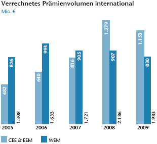 Verrechnetes Prämienvolumen international (Balkendiagramm)