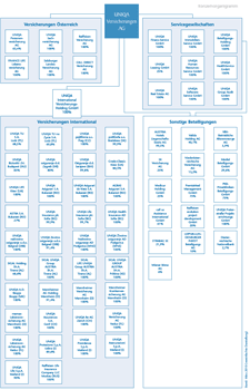 Konzernorganigramm (Grafik)