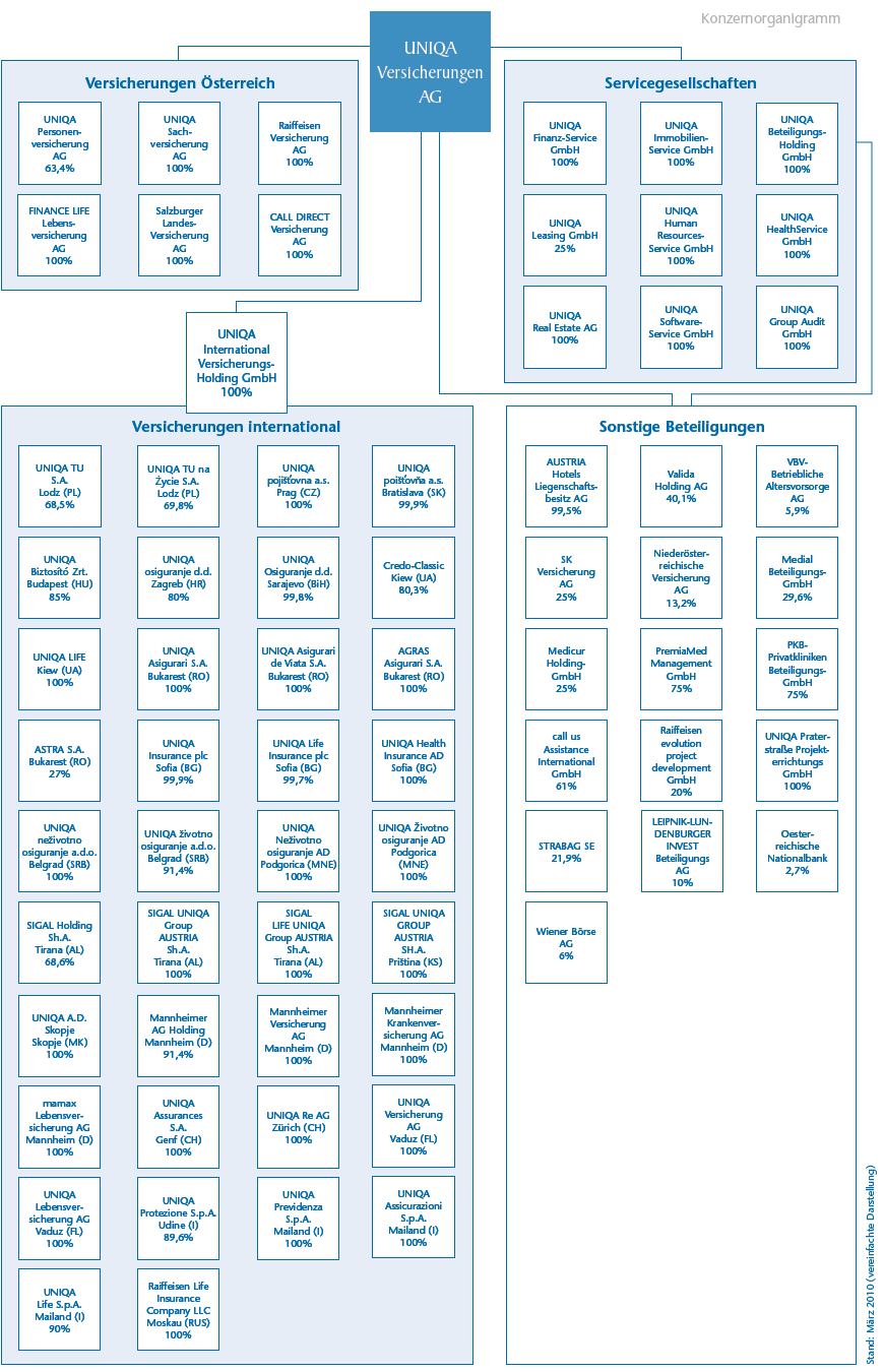 Konzernorganigramm (Grafik)