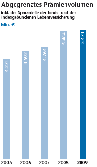 Abgegrenztes Prämienvolumen (Balkendiagramm)