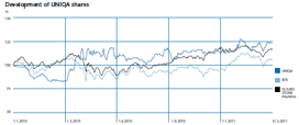 Development of UNIQA shares (line chart)