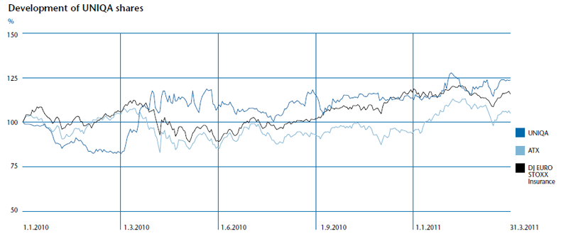 Development of UNIQA shares (line chart)
