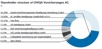Shareholder structure of UNIQA Versicherungen AG (pie chart) Shareholder structure of UNIQA Versicherungen AG (pie chart)