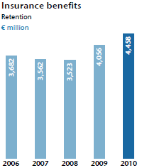 Insurance benefits (bar chart) Insurance benefits (bar chart)