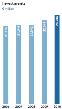 Investments (bar chart) Investments (bar chart)