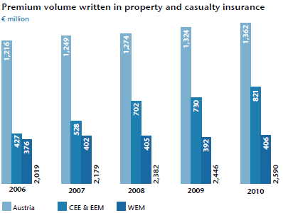 Premium volume written in property and casualty insurance (bar chart) Premium volume written in property and casualty insurance (bar chart)