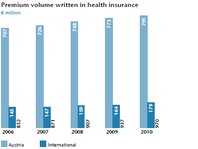 Premium volume written in health insurance (bar chart)