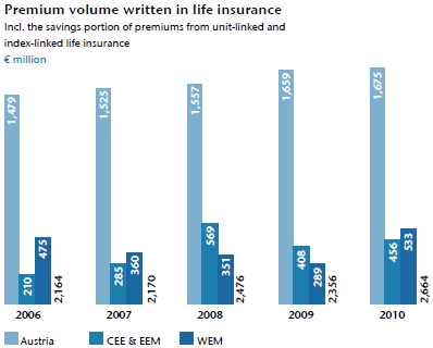 Premium volume written in life insurance (bar chart) Premium volume written in life insurance (bar chart)
