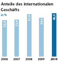 Anteile des internationalen Geschäfts (Balkendiagramm)