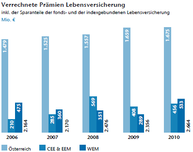 Verrechnete Prämien Lebensversicherung (Balkendiagramm) Verrechnete Prämien Lebensversicherung (Balkendiagramm)