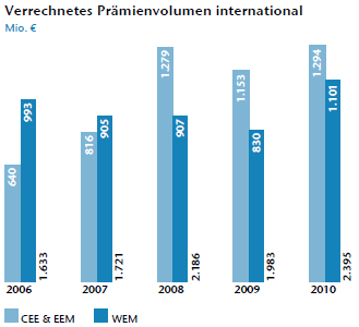 Verrechnetes Prämienvolumen international (Balkendiagramm) Verrechnetes Prämienvolumen international (Balkendiagramm)