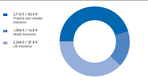 Premium volume written by business lines 2011 (pie chart) Premium volume written by business lines 2011 (pie chart)