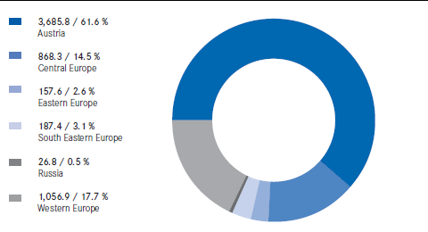Premium volume written by region 2011 (bar chart) Premium volume written by region 2011 (bar chart)