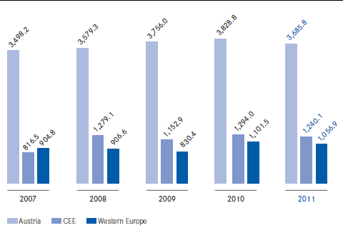 Premium volume written 2007 – 2011 Austria / CEE / Western Europe (bar chart) Premium volume written 2007 – 2011 Austria / CEE / Western Europe (bar chart)