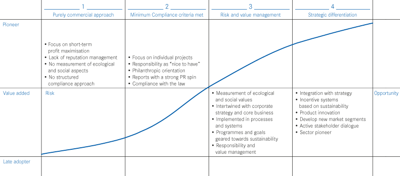 The stages of sustainability (diagram)