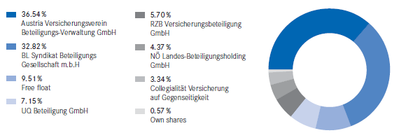 Shareholder structure of UNIQA Versicherungen AG (pie chart) Shareholder structure of UNIQA Versicherungen AG (pie chart)