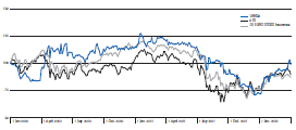 Development of UNIQA shares (line chart)