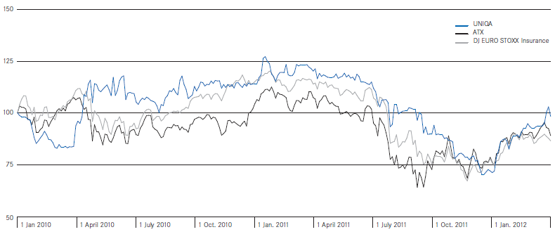 Development of UNIQA shares (line chart)