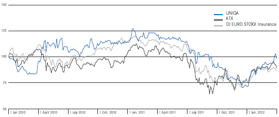 Development of UNIQA shares (line chart) Development of UNIQA shares (line chart)