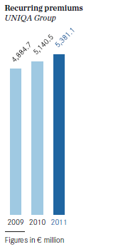 Recurring premiums – UNIQA Group (bar chart) Recurring premiums – UNIQA Group (bar chart)