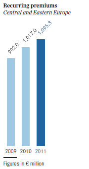 Recurring premiums – Central and Eastern Europe (bar chart) Recurring premiums – Central and Eastern Europe (bar chart)