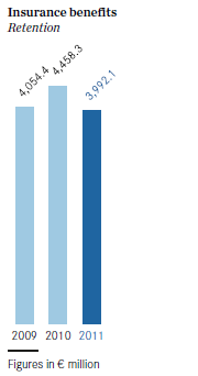 Insurance benefits (bar chart) Insurance benefits (bar chart)