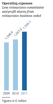 Operating expenses (bar chart) Operating expenses (bar chart)