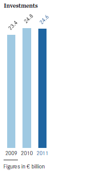 Investments (bar chart) Investments (bar chart)