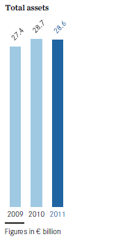 Total assets (bar chart) Total assets (bar chart)
