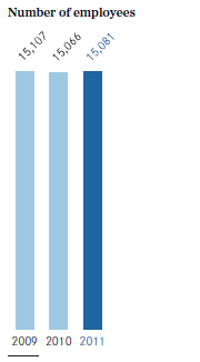 Number of employees (bar chart) Number of employees (bar chart)