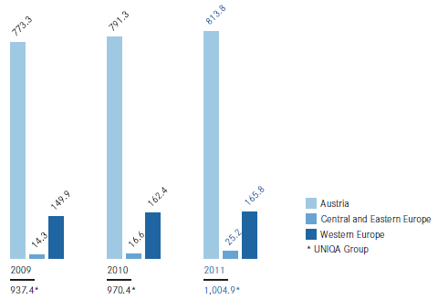 Premium volume written in health insurance (bar chart) Premium volume written in health insurance (bar chart)