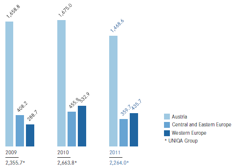 Premium volume written in life insurance (bar chart) Premium volume written in life insurance (bar chart)