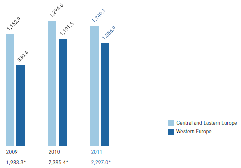 International premium volume written (bar chart) International premium volume written (bar chart)