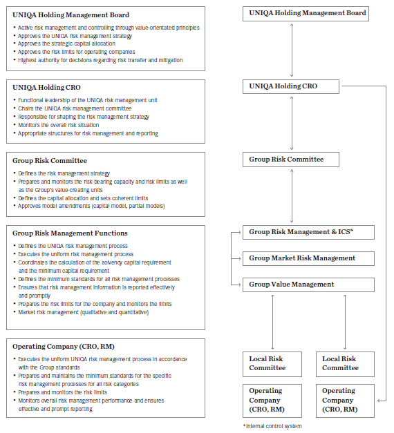 Organisational structure and the most essential process responsibilities within the UNIQA Group (graphic)