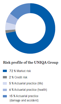 Risk profile of the UNIQA Group (pie chart) Risk profile of the UNIQA Group (pie chart)