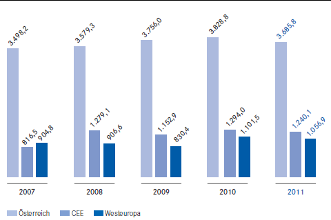Verrechnetes Prämienvolumen 2007 – 2011 Österreich / CEE / Westeuropa (Balkendiagramm) Verrechnetes Prämienvolumen 2007 – 2011 Österreich / CEE / Westeuropa (Balkendiagramm)