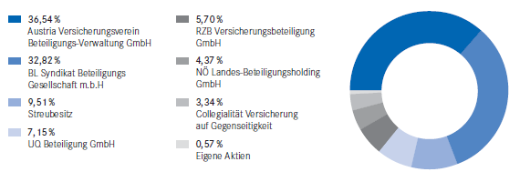 Aktionärsstruktur der UNIQA Versicherungen AG (Kreisdiagramm) Aktionärsstruktur der UNIQA Versicherungen AG (Kreisdiagramm)