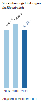 Versicherungsleistungen (Balkendiagramm) Versicherungsleistungen (Balkendiagramm)