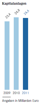 Kapitalanlagen (Balkendiagramm) Kapitalanlagen (Balkendiagramm)