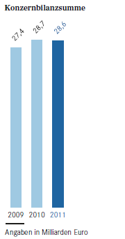 Konzernbilanzsumme (Balkendiagramm) Konzernbilanzsumme (Balkendiagramm)
