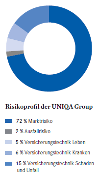 Risikoprofil für die UNIQA Group (Kreisdiagramm) Risikoprofil für die UNIQA Group (Kreisdiagramm)