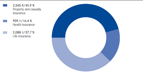Premium volume written by business lines 2012 (pie chart)