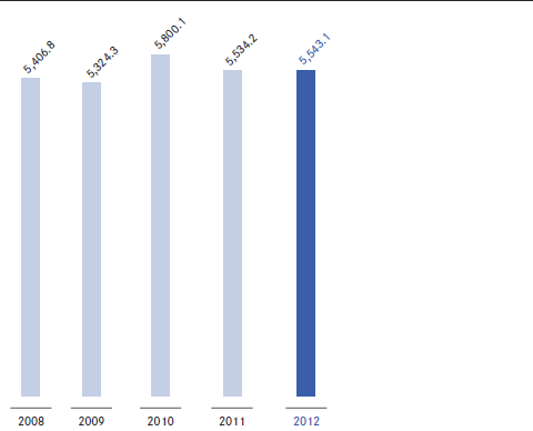 Premium volume written 2008 – 2012 (bar chart)